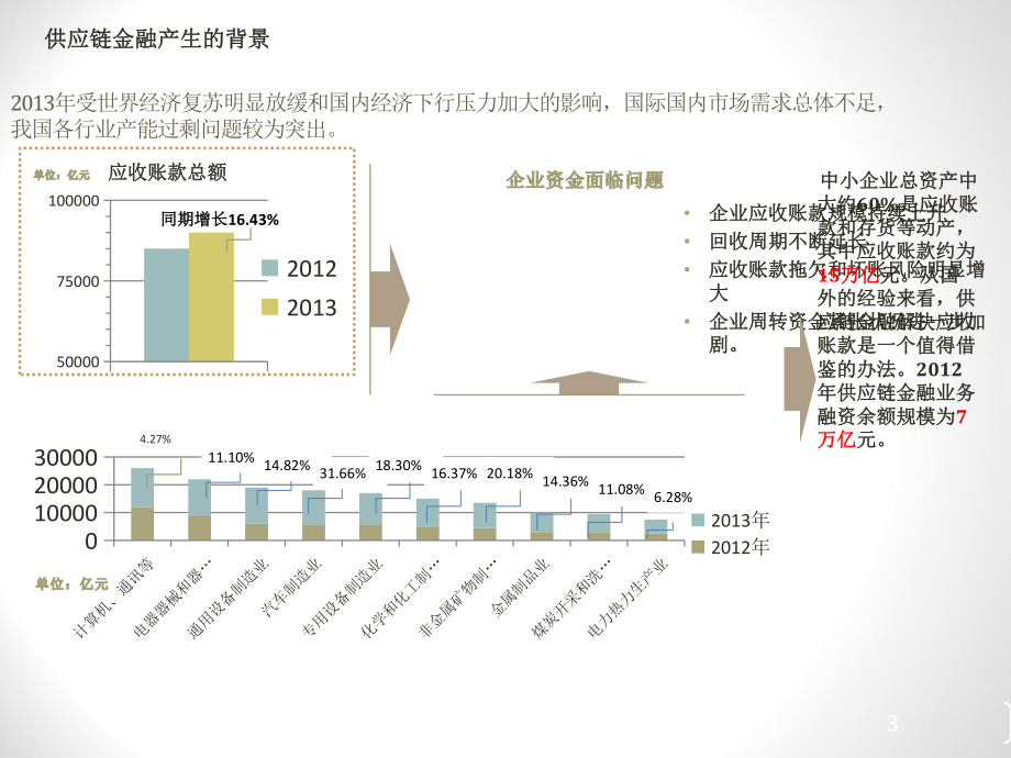 供应链金融解决方案.pptx_第3页