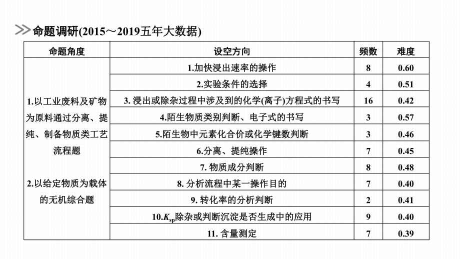 2020化学二轮专题化学工艺流程.pptx_第2页