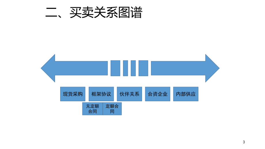 供应市场的分析.pptx_第3页