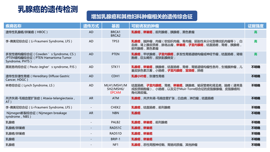 乳腺癌精准检测04.10.pptx_第3页