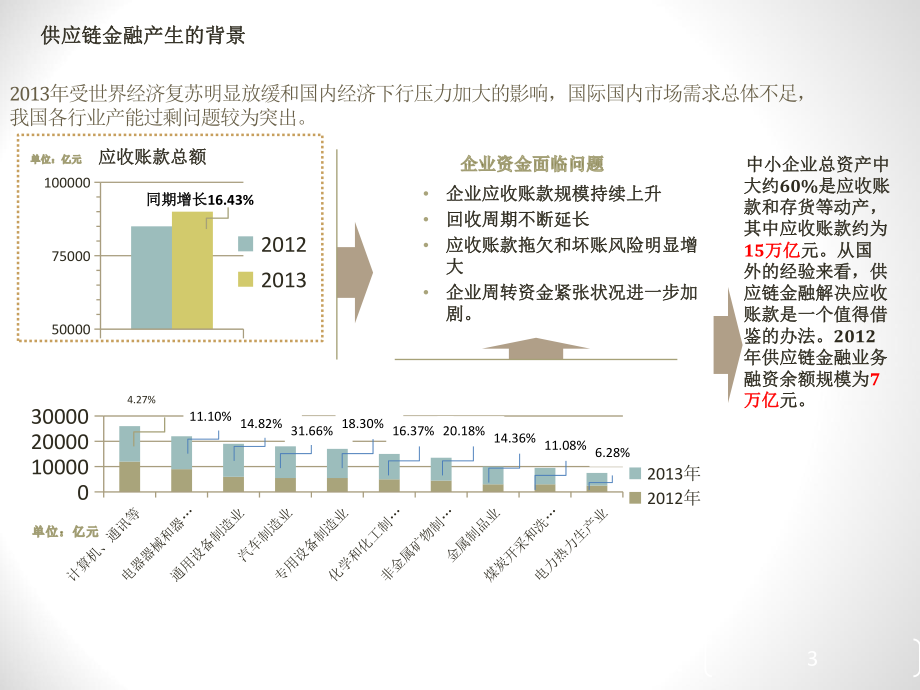 供应链金融解决方案.pptx_第3页