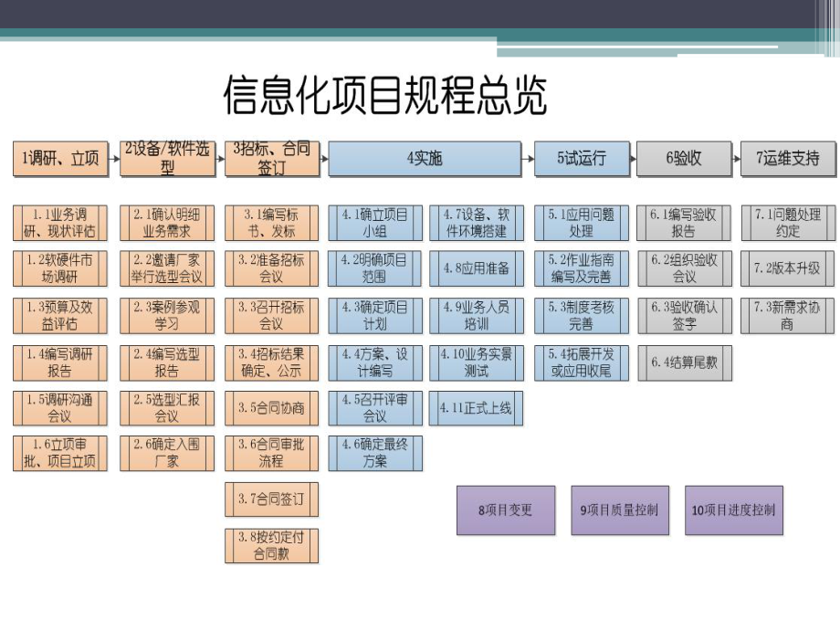 信息化项目规程流程图.pptx_第2页