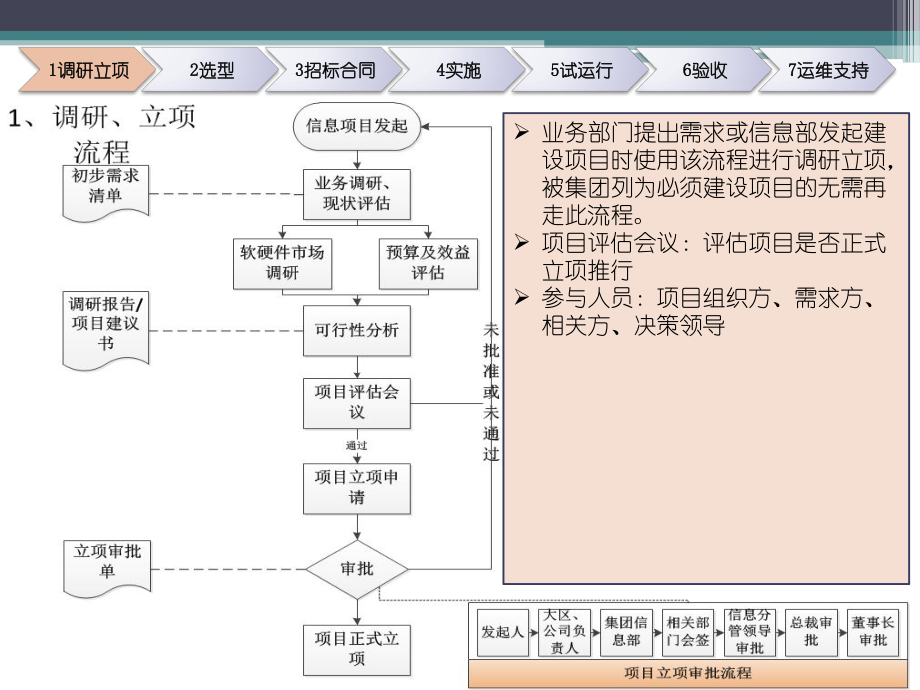 信息化项目规程流程图.pptx_第3页