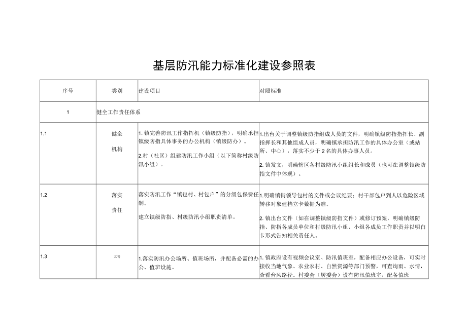 基层防汛能力标准化建设参照表.docx_第1页