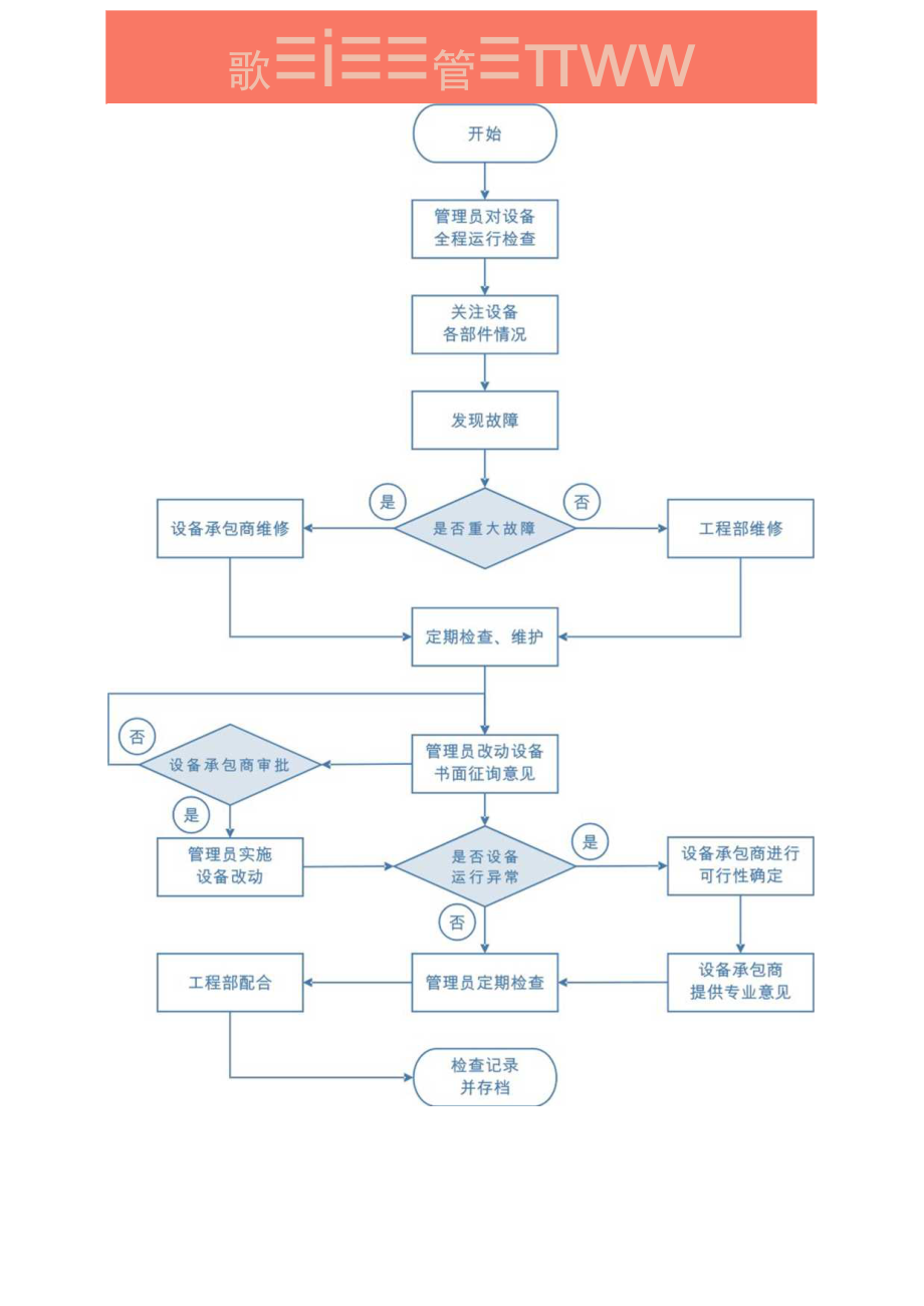 系统设备运行管理工作流程图模板.docx_第1页