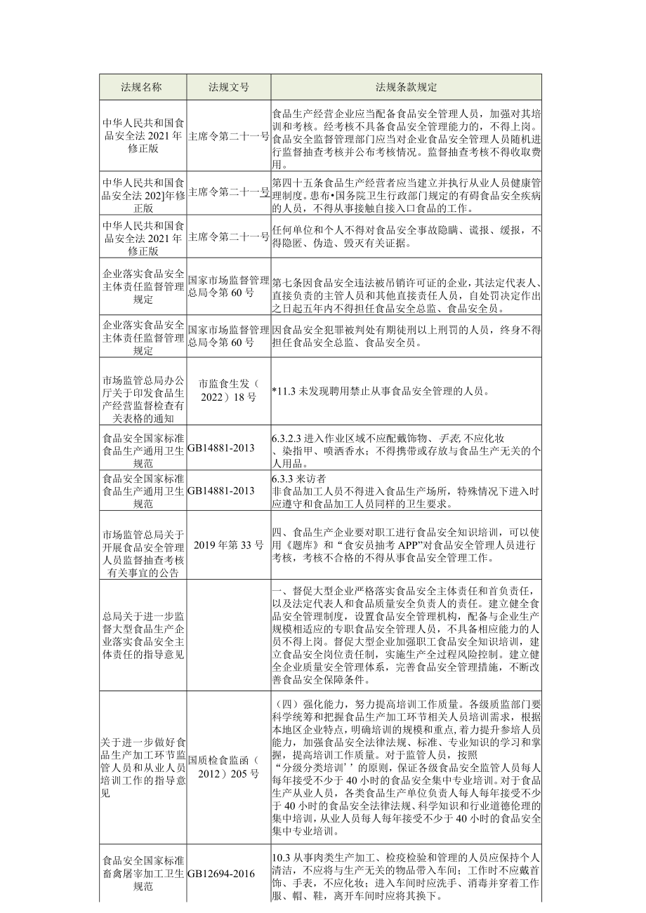 食品安全总监履职应了解和熟悉的相关法律条文.docx_第2页