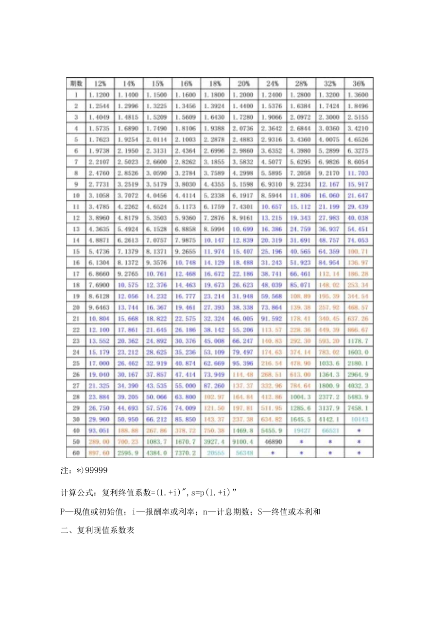 _(完整版)财务管理常用系数表.docx_第3页