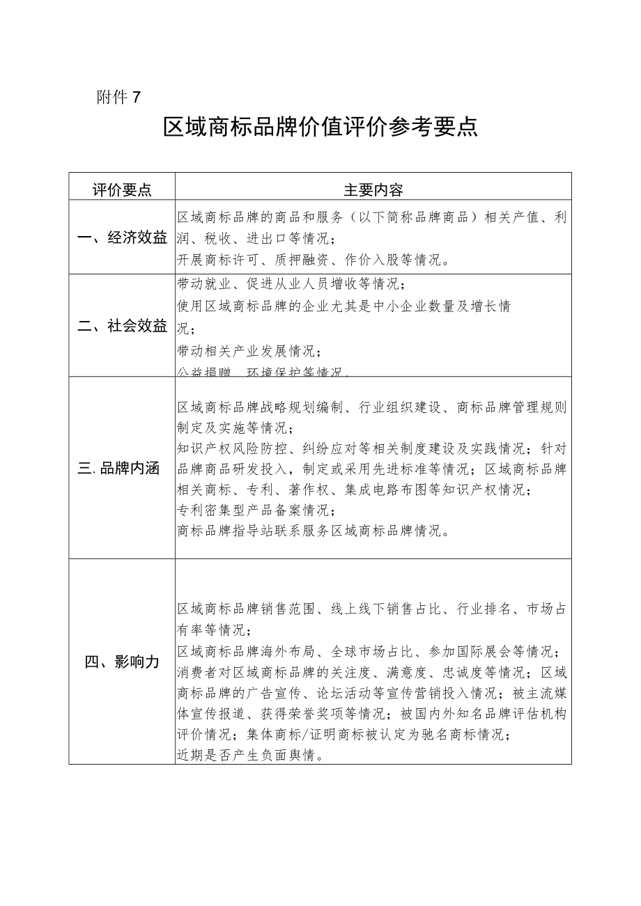 区域商标品牌价值评价参考要点.docx_第1页