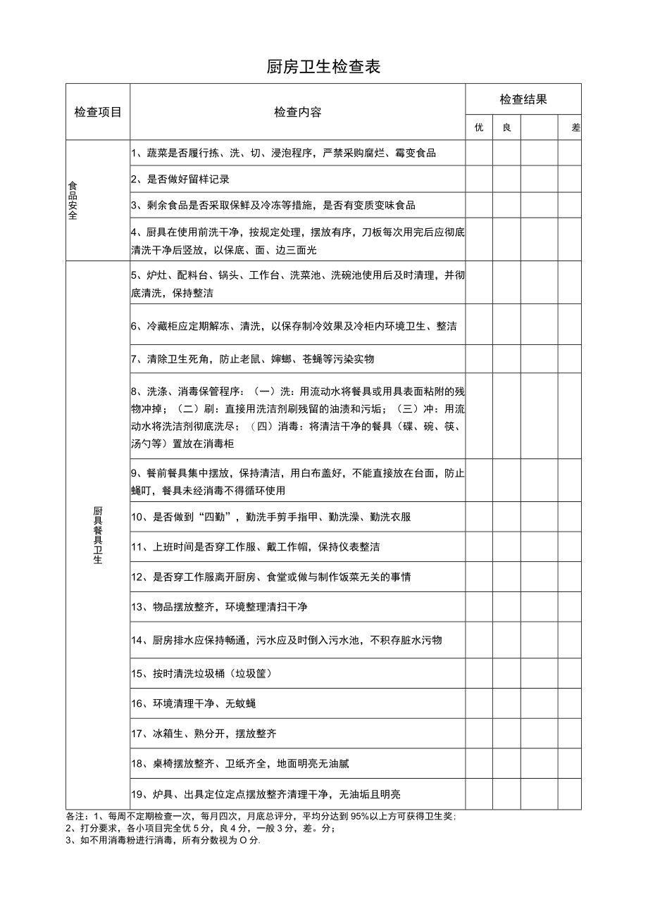 厨房食堂食品安全及卫生检查表.docx_第1页