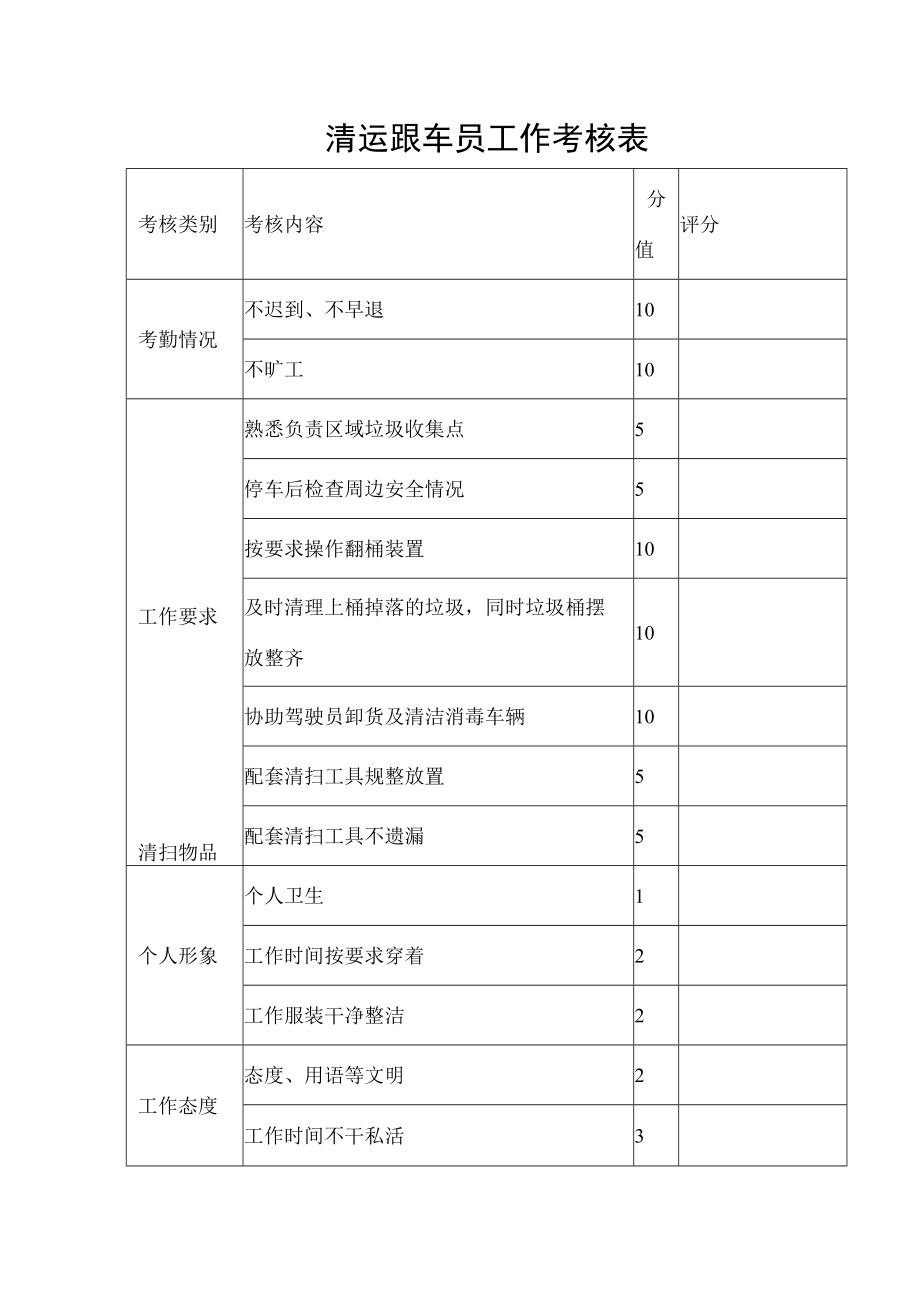 清运跟车员工作考核表.docx_第1页