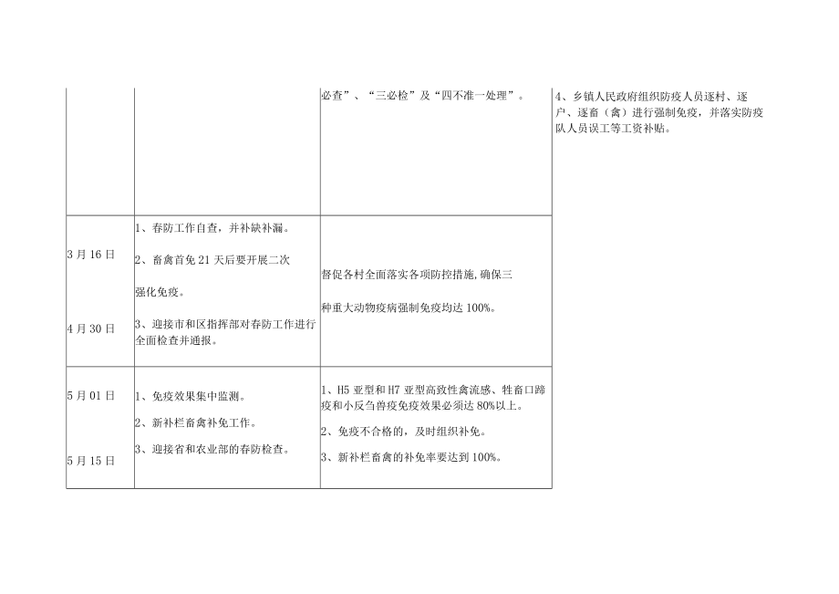 2023年春季重大动物疫病防控计划安排表.docx_第2页