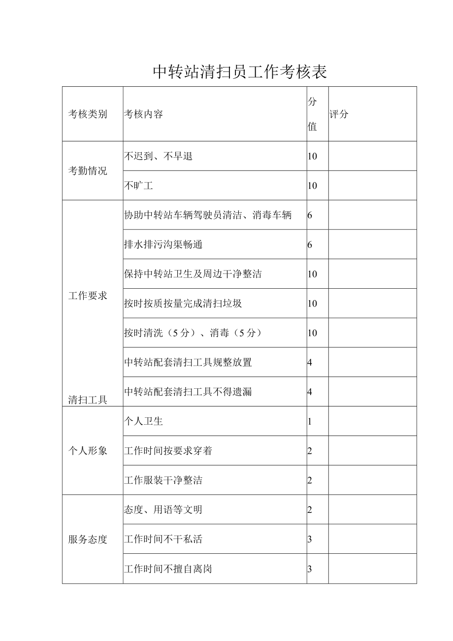 中转站清扫员工作考核表.docx_第1页