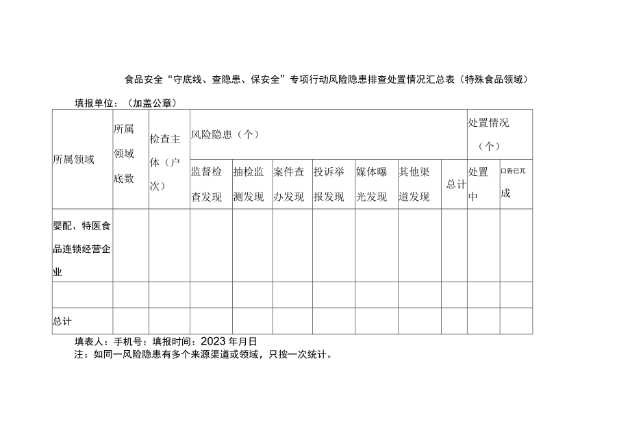 食品安全“守底线、查隐患、保安全”专项行动风险隐患排查处置情况汇总表（特殊食品领域）.docx_第1页