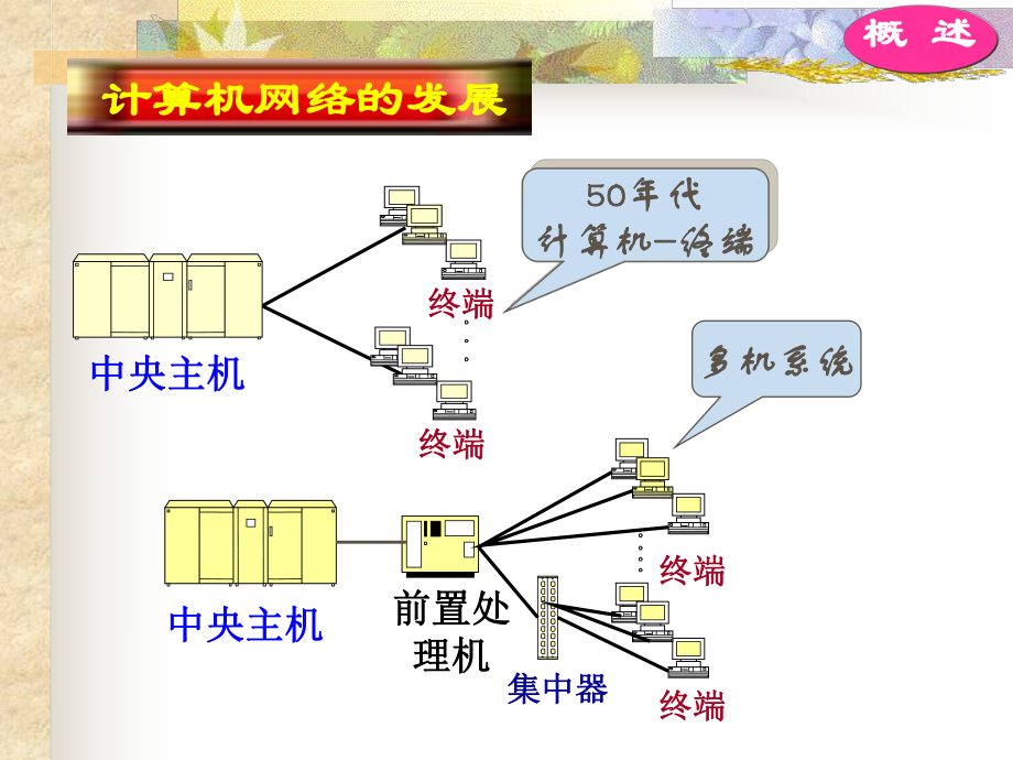 信息技术计算机网络基础.pptx_第2页