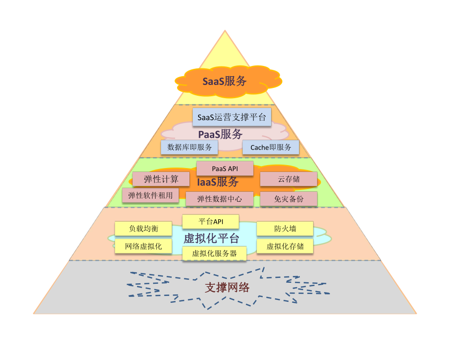 云计算体系结构图.pptx_第1页