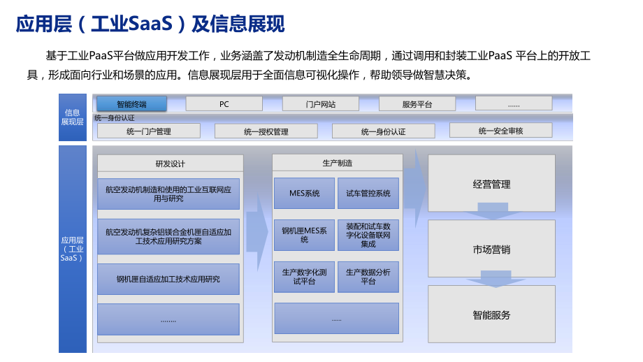 工业互联网平台架构.pptx_第2页