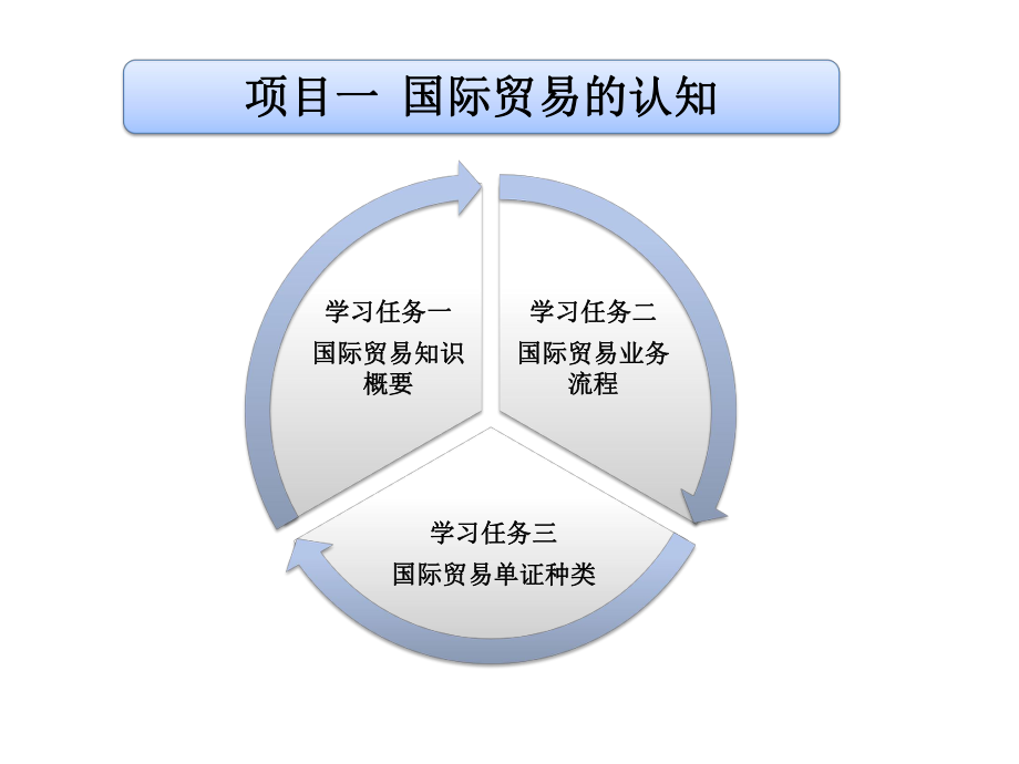 国际贸易的认知.pptx_第2页