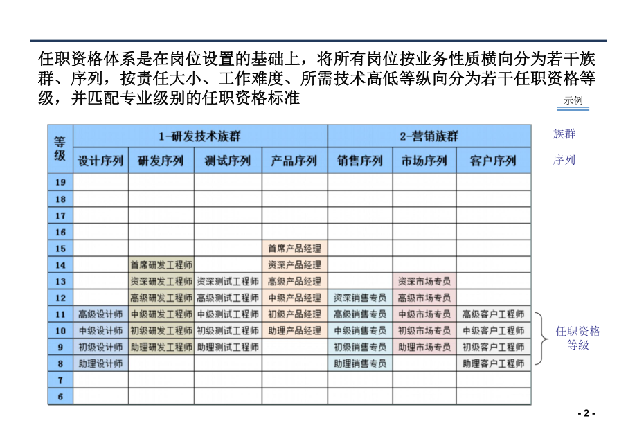 任职资格体系建立步骤和方法.pptx_第2页