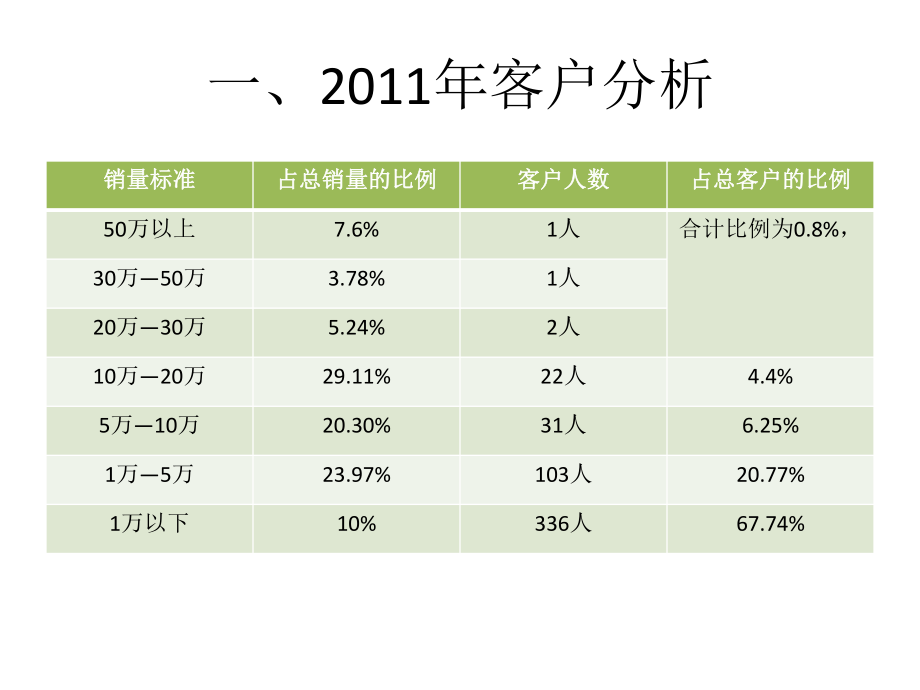 公司运营数据分析.pptx_第2页