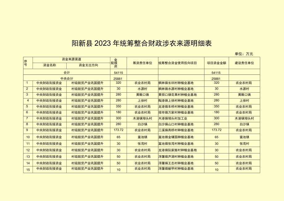 阳新县2023年统筹整合财政涉农来源明细表.docx_第1页