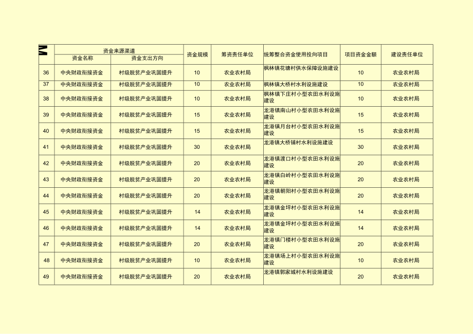 阳新县2023年统筹整合财政涉农来源明细表.docx_第3页