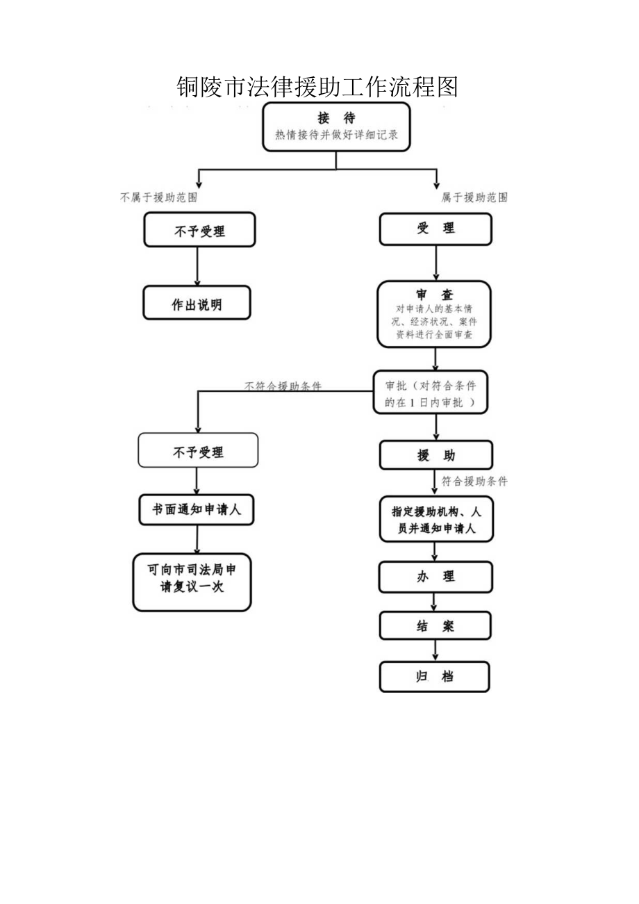 铜陵市法律援助工作流程图.docx_第1页