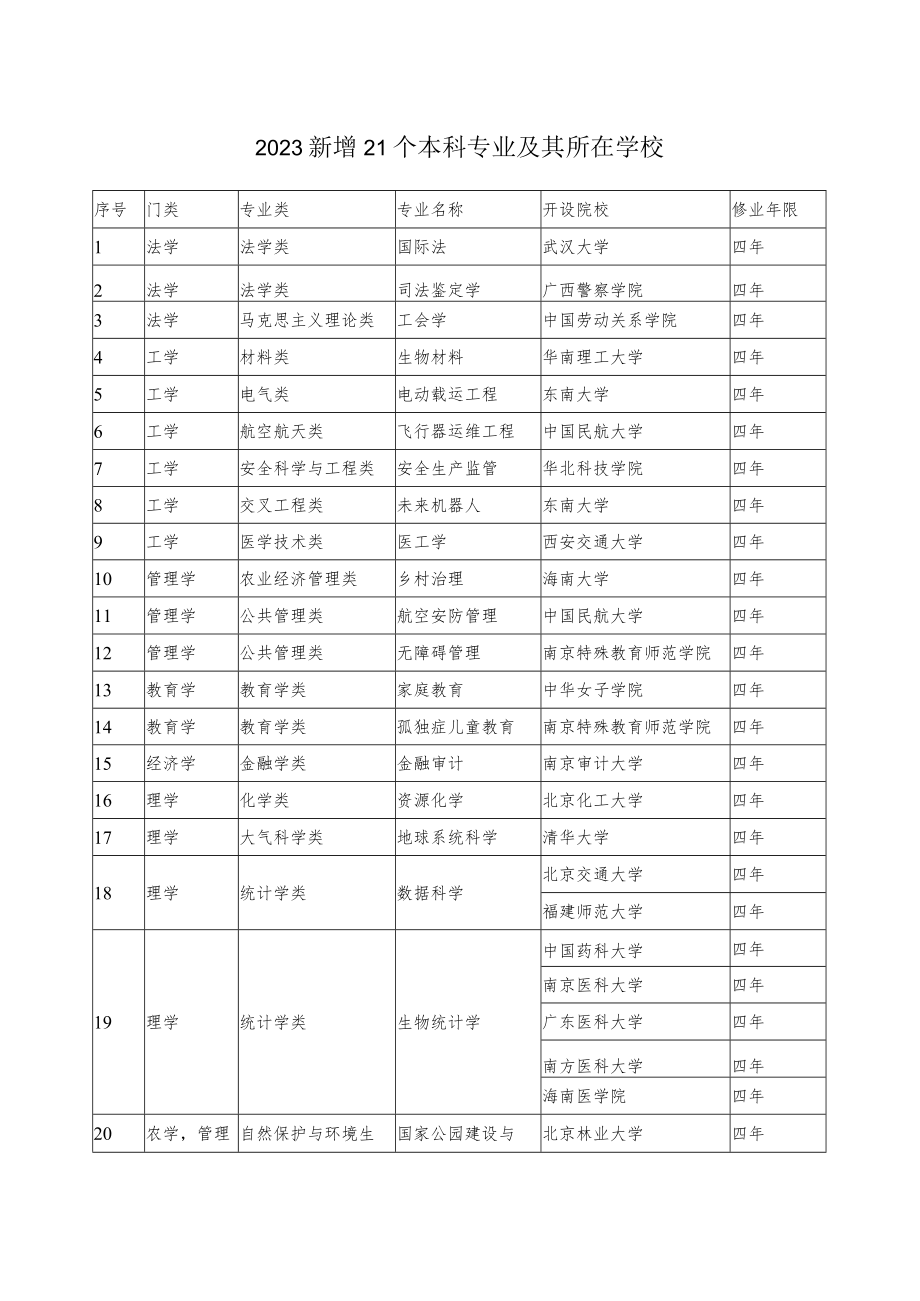 2023新增21个本科专业及其所在学校.docx_第1页