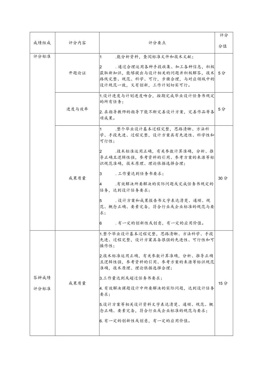 衡阳技师学院毕业设计成绩评定标准.docx_第2页