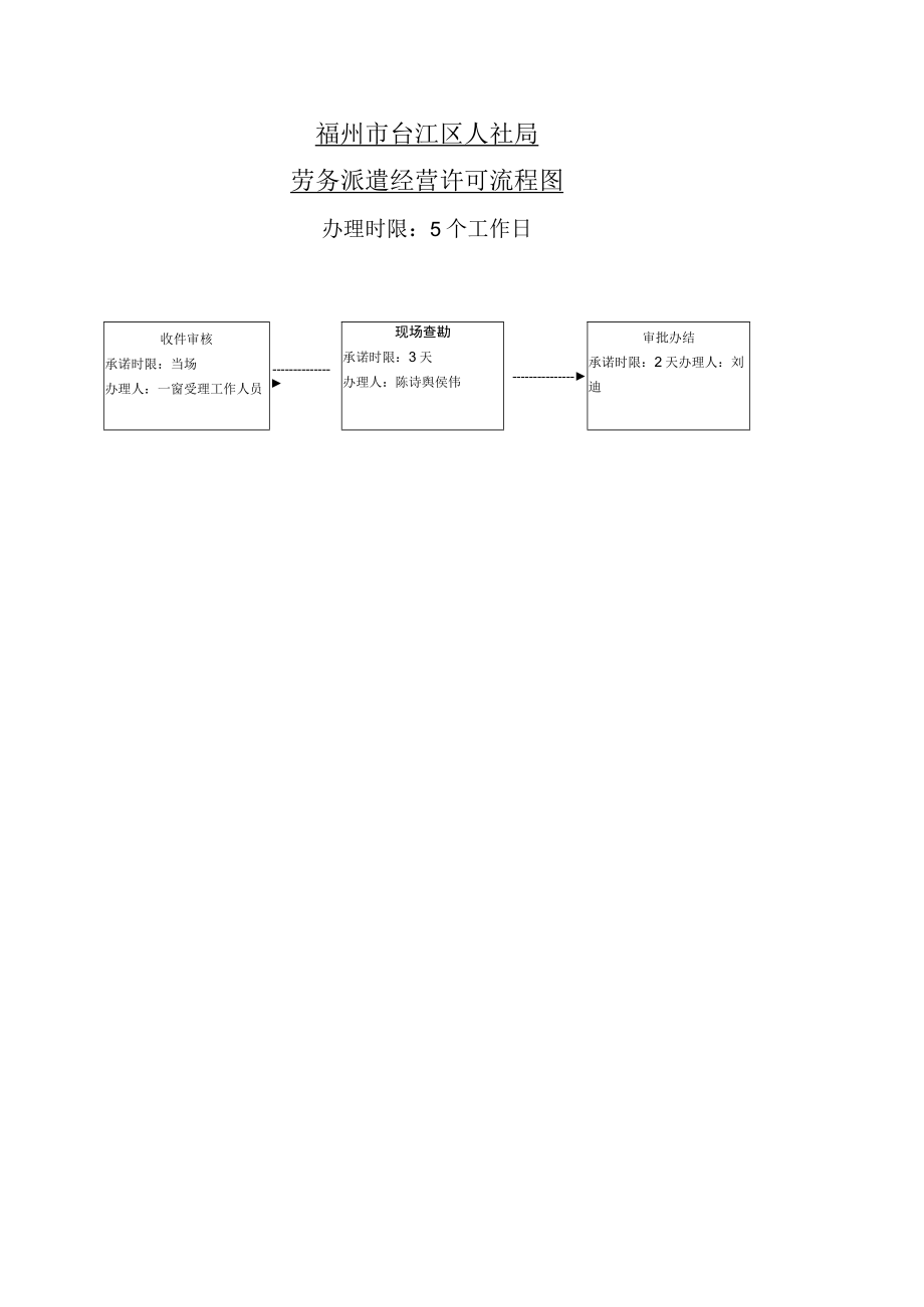 福州市台江区人社局劳务派遣经营许可流程图办理时限5个工作日.docx_第1页