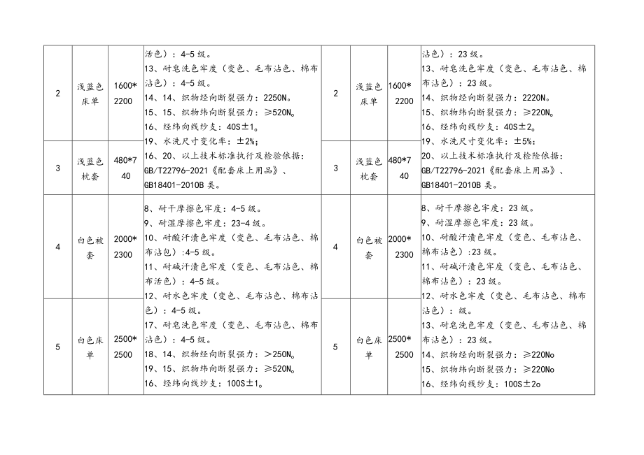 西南警务技能训练基地电器设备及床上用品采购.docx_第2页