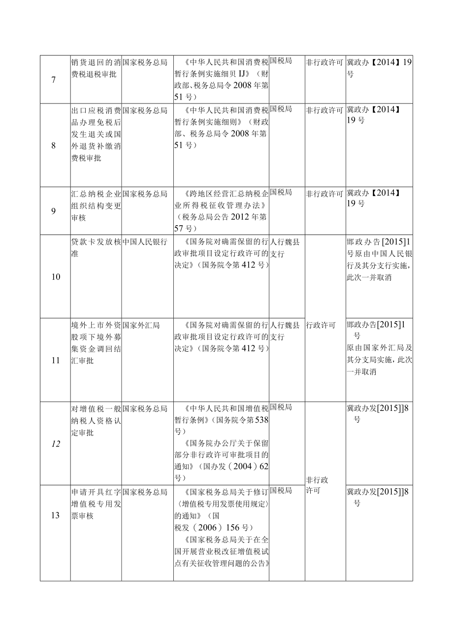 衔接国务院取消行政审批事项目录23项.docx_第2页