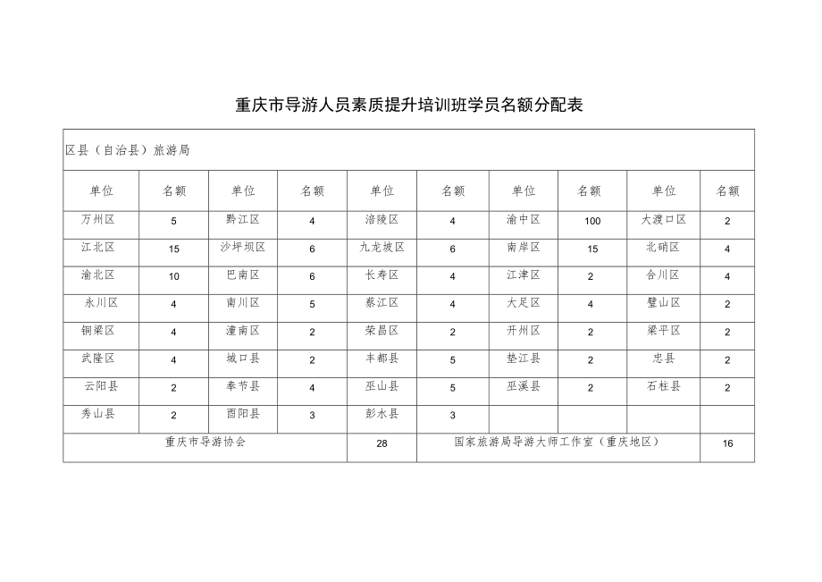 重庆市导游人员素质提升培训班学员名额分配表.docx_第1页