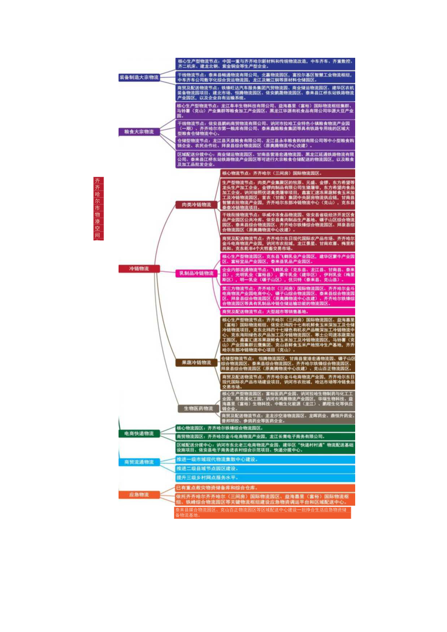 齐齐哈尔市现代物流空间布局结构图.docx_第2页