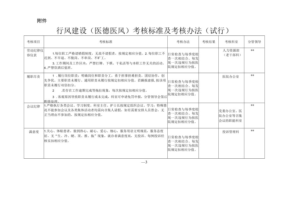 医院调整医德医风建设领导小组及考核标准和考核办法的通知.docx_第3页