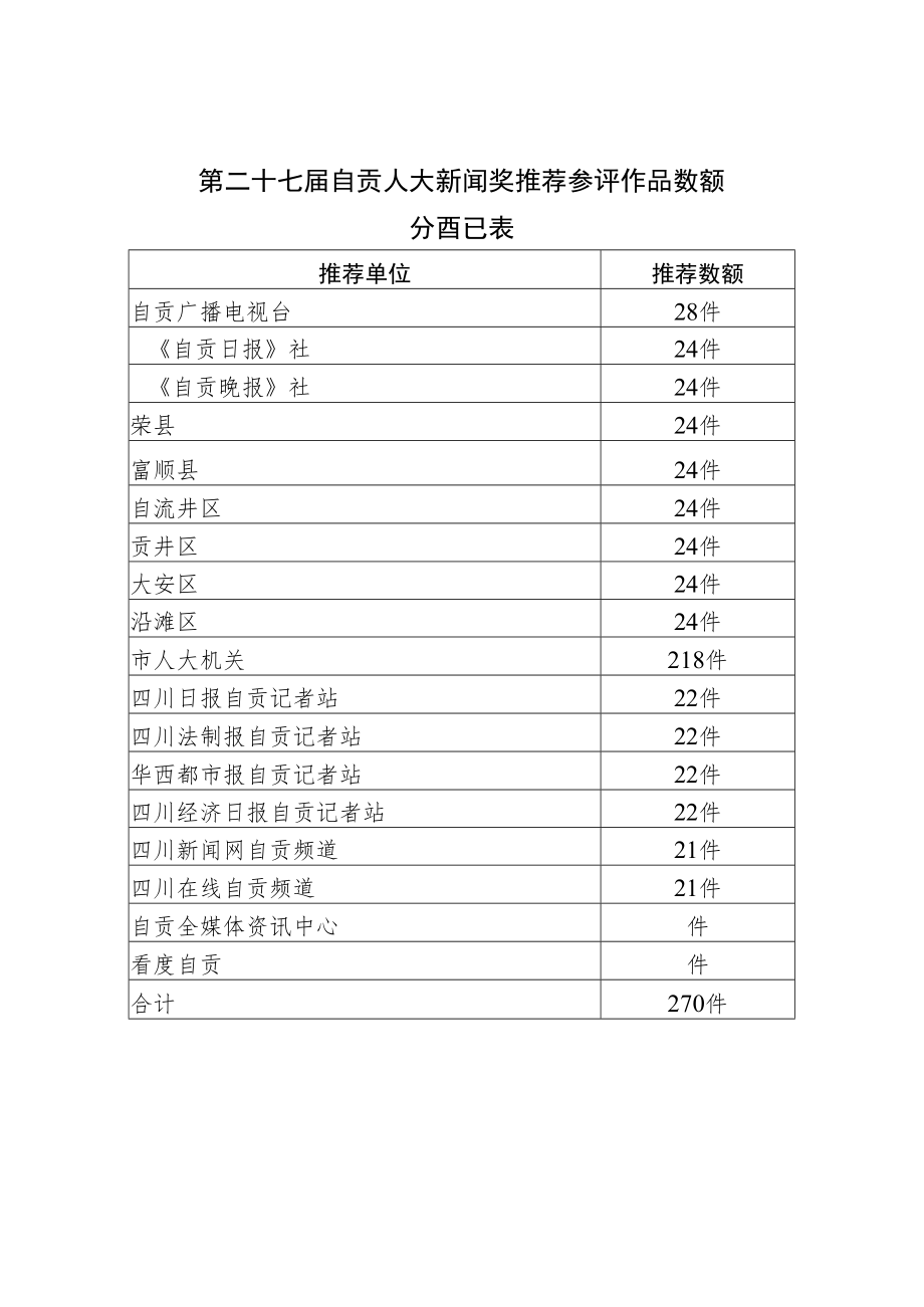 第二十七届自贡人大新闻奖推荐参评作品数额分配表.docx_第1页