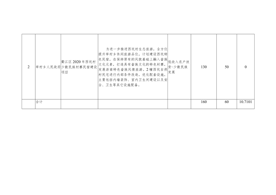 衢江区2020年中央财政专项扶贫资金少数民族发展方向项目和资金分配表单位万元.docx_第2页