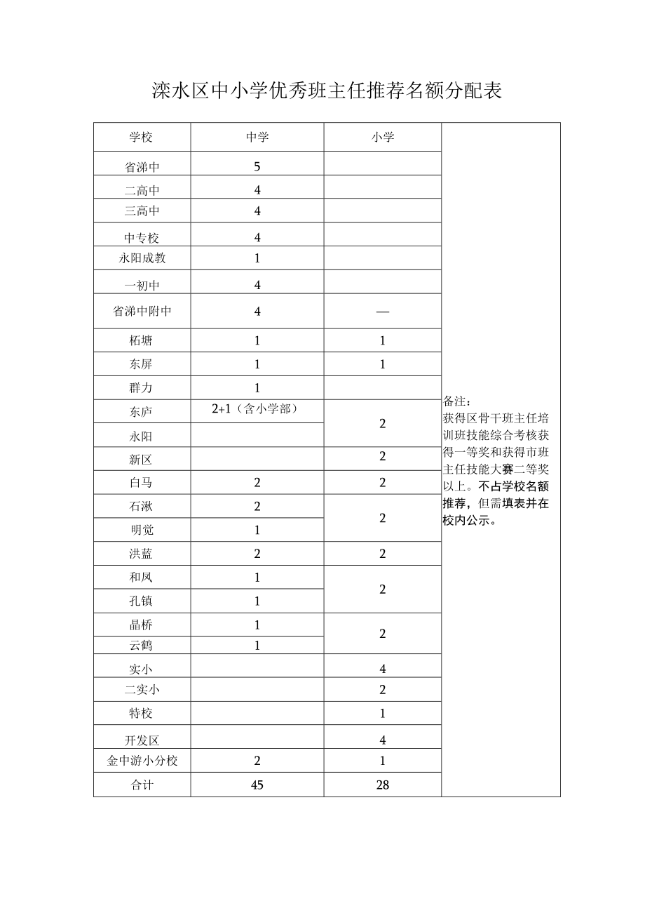 溧水区中小学优秀班主任推荐名额分配表.docx_第1页