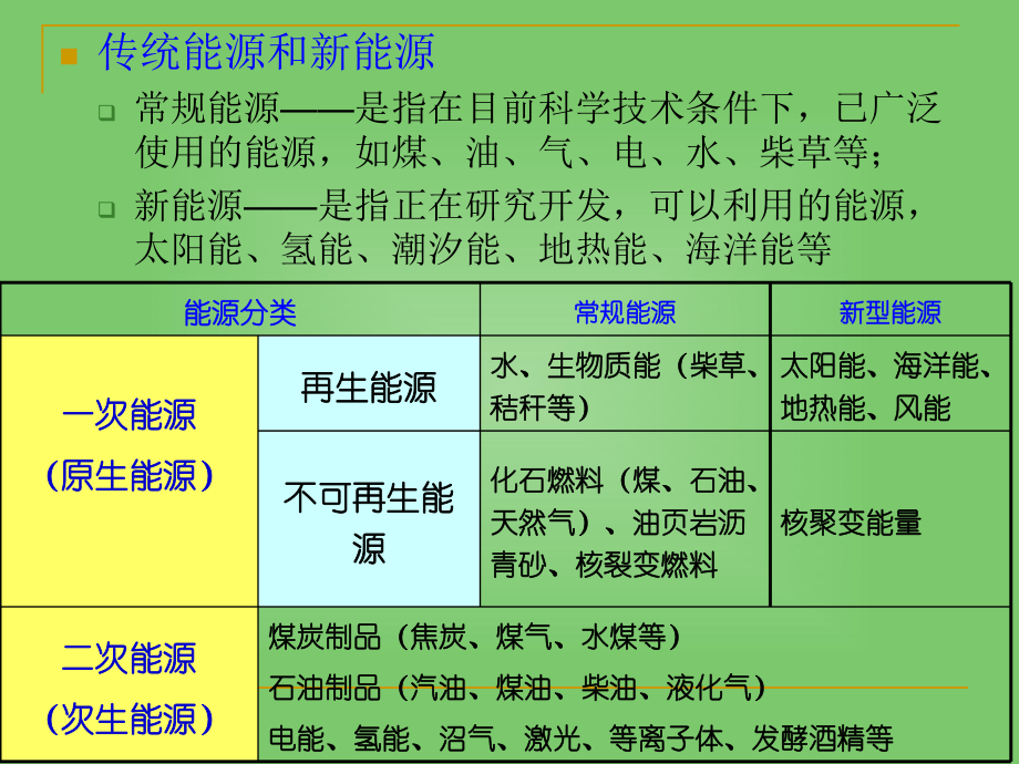 大学化学化学与能源.pptx_第3页