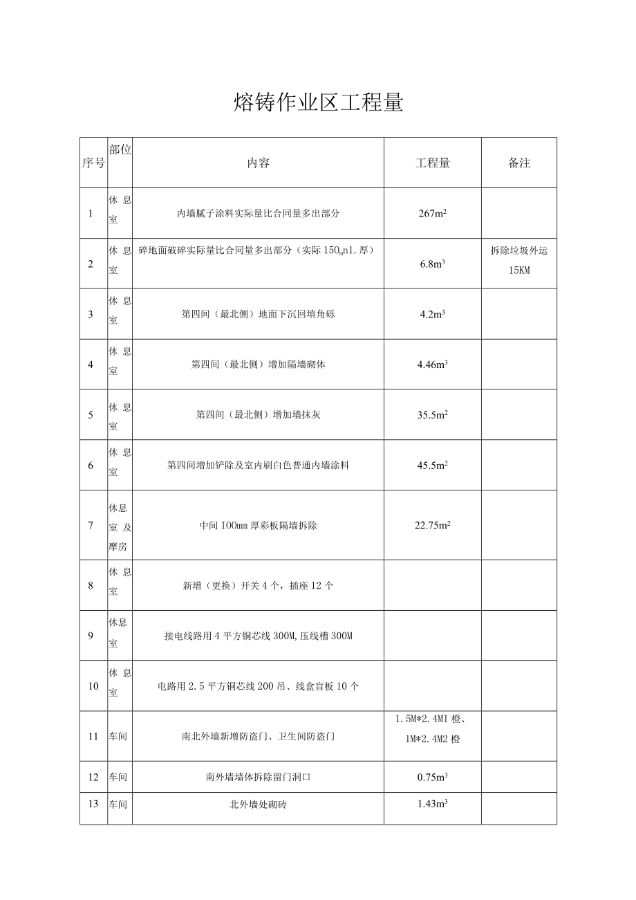 熔铸作业区工程量.docx_第1页