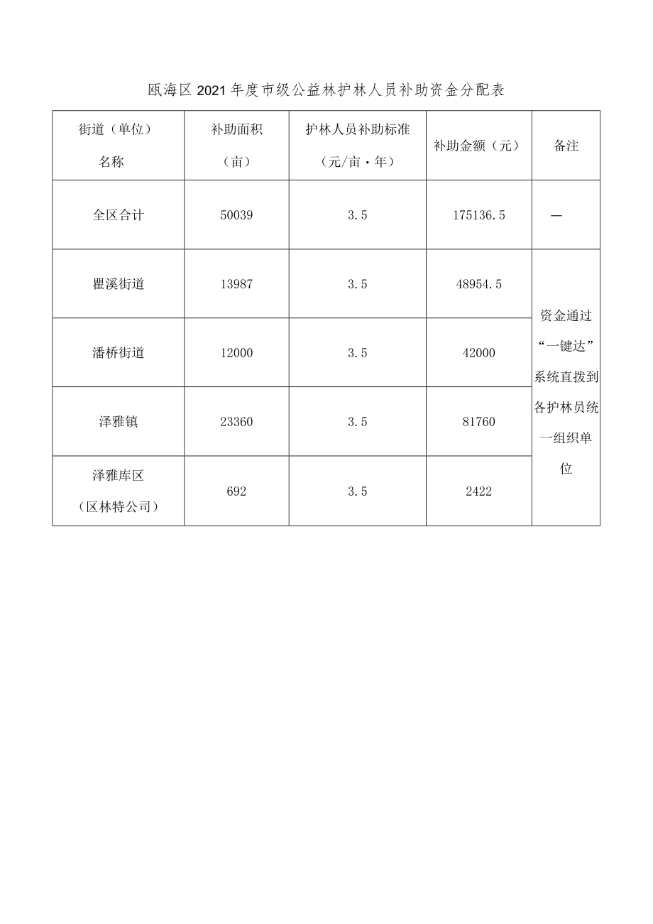 瓯海区2021年度市级公益林护林人员补助资金分配表.docx_第1页