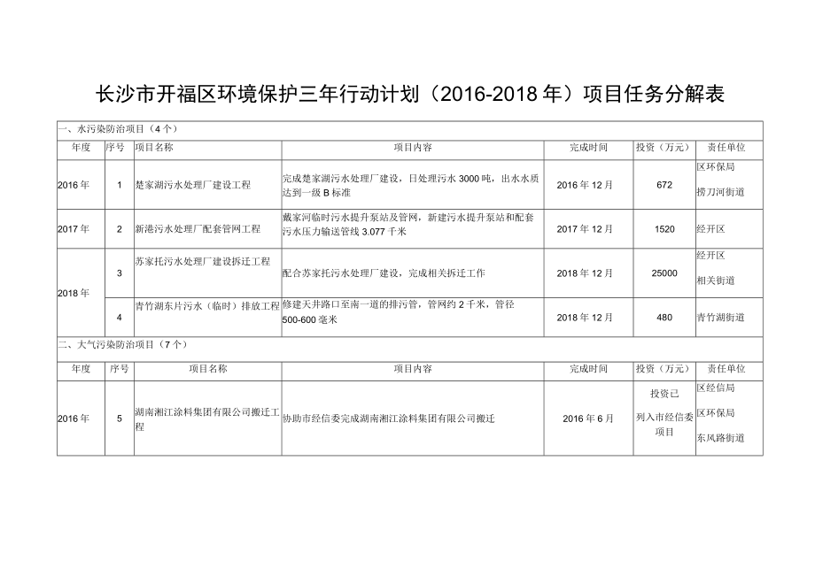 长沙市开福区环境保护三年行动计划2016-2018年项目任务分解表.docx_第1页