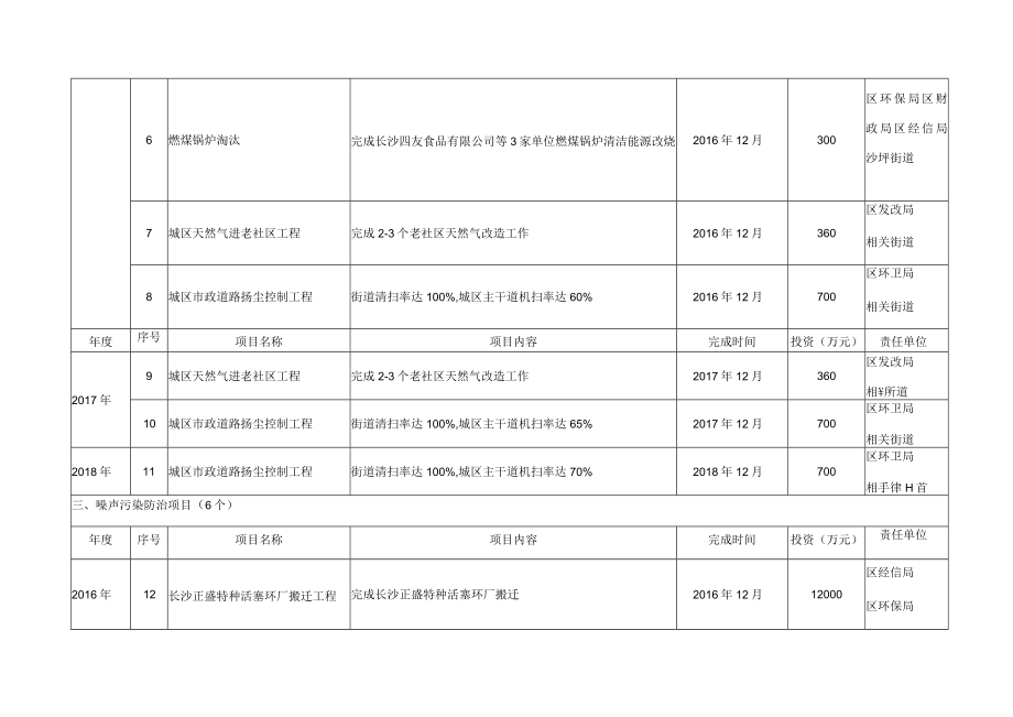 长沙市开福区环境保护三年行动计划2016-2018年项目任务分解表.docx_第2页