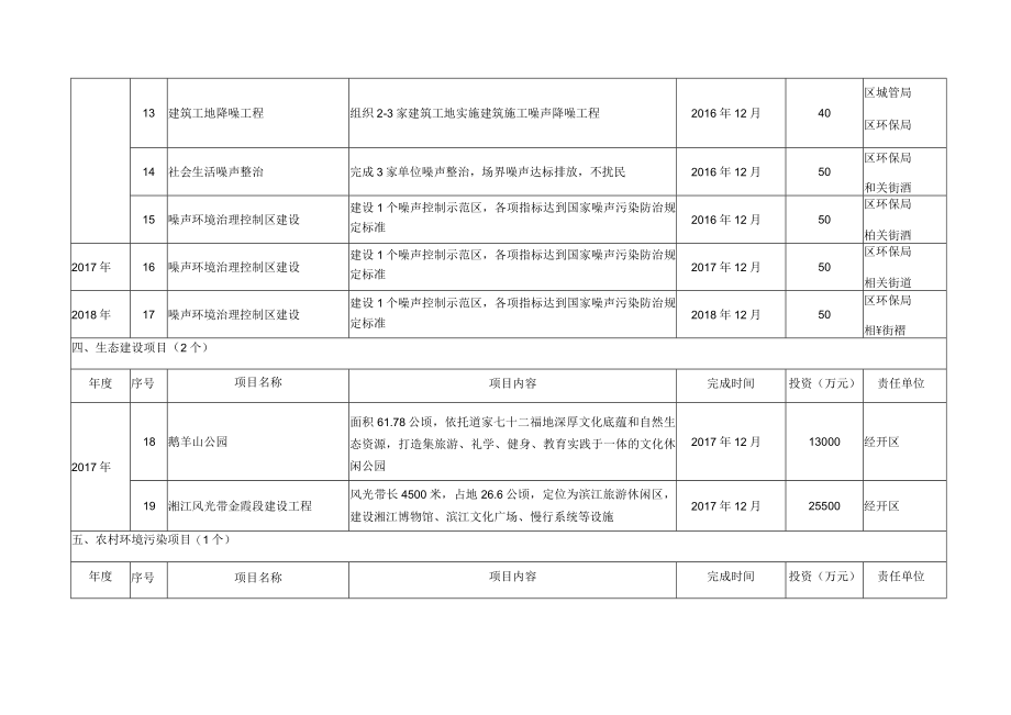 长沙市开福区环境保护三年行动计划2016-2018年项目任务分解表.docx_第3页