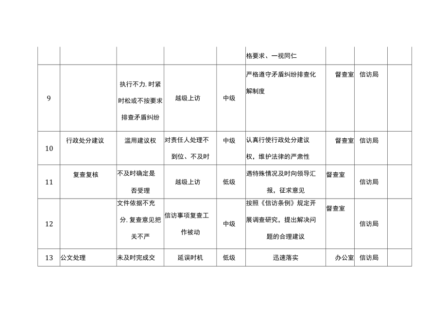 信访廉政风险防控汇总一览表.docx_第3页