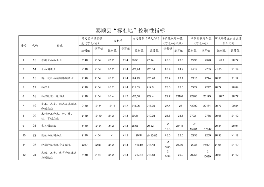 １泰顺县工业项目基本情况表.docx_第3页