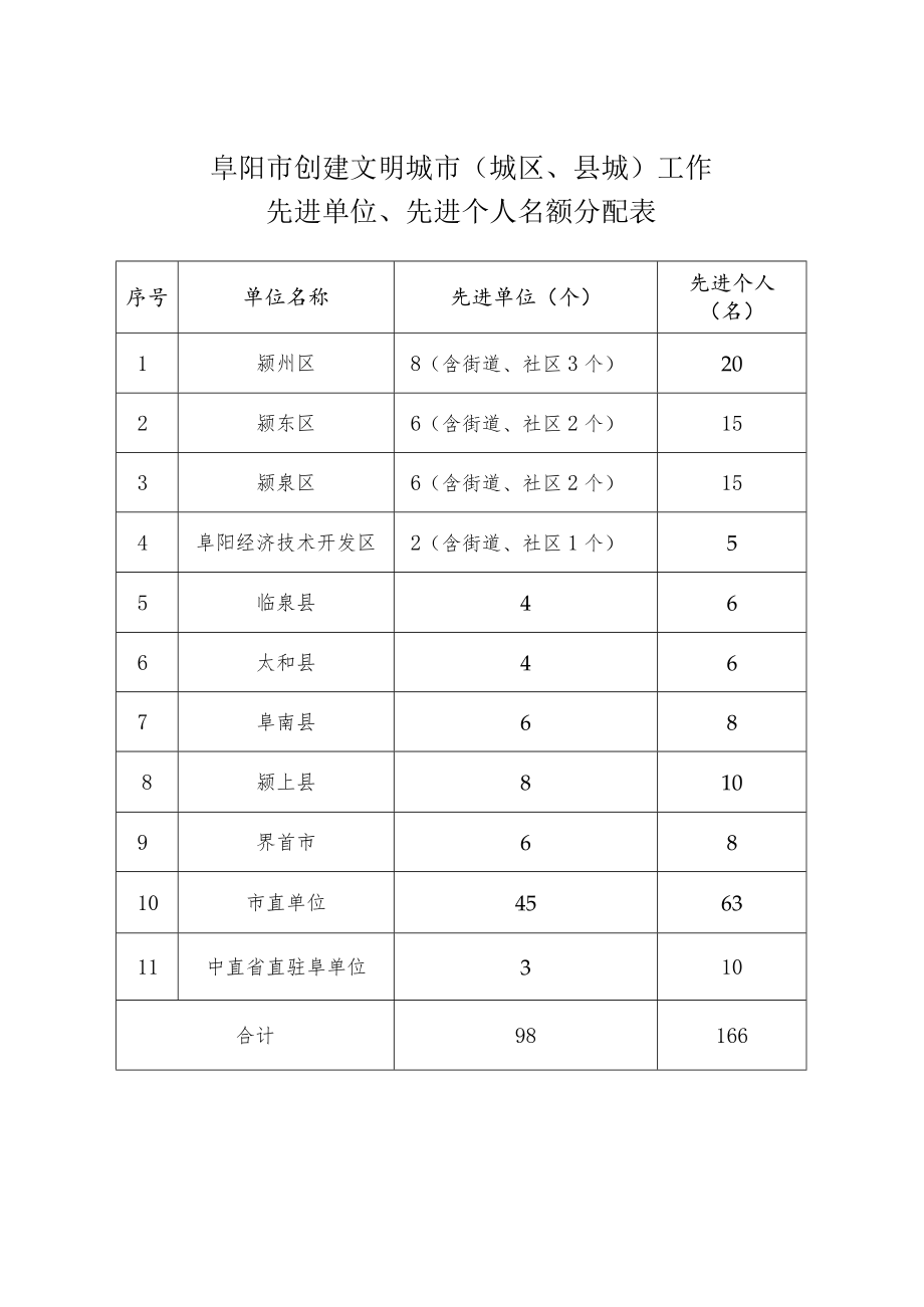 阜阳市创建文明城市城区、县城工作先进单位、先进个人名额分配表.docx_第1页