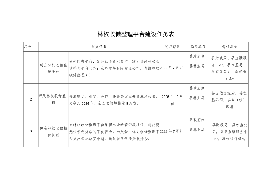 林权收储整理平台建设任务表.docx_第1页