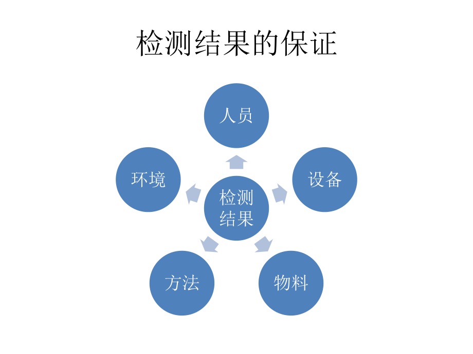 实验室五大要素培训.pptx_第2页