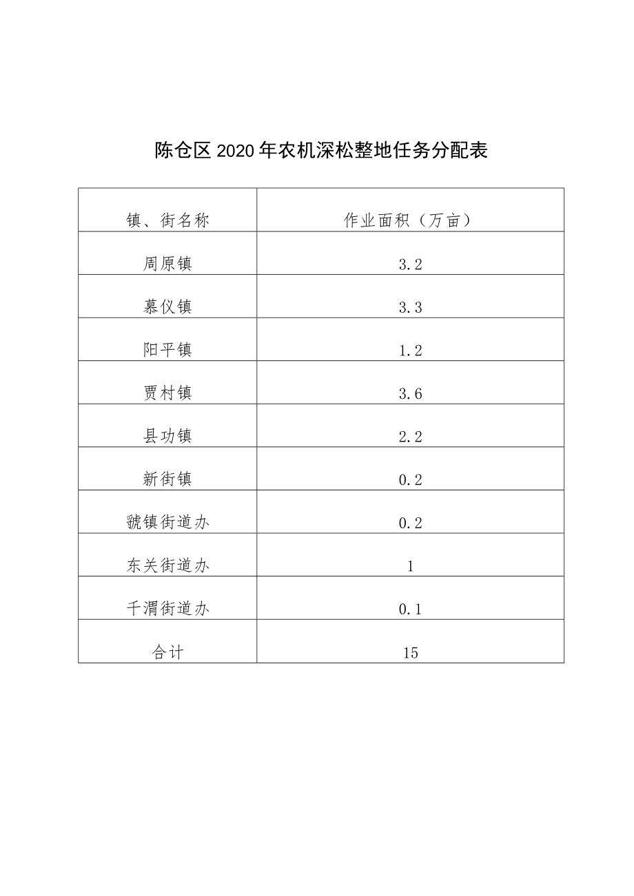 陈仓区2020年农机深松整地任务分配表.docx_第1页