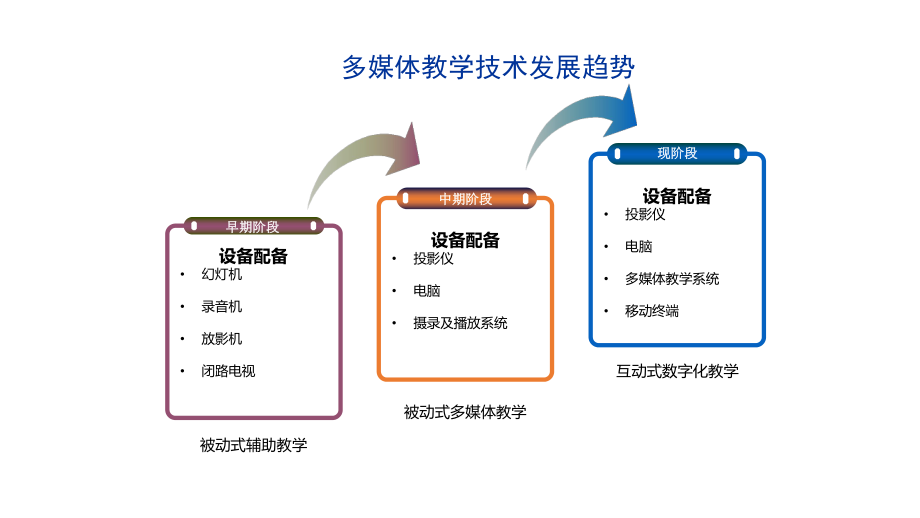 多媒体教学解决方案.pptx_第2页